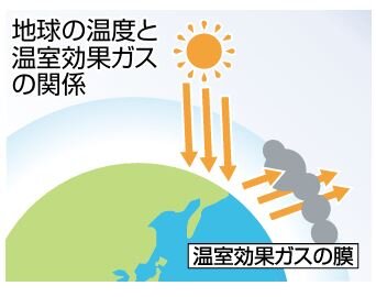 温暖化 ②  『地球を覆う膜　次第に厚く』（明日への環境Lesson／静岡新聞）