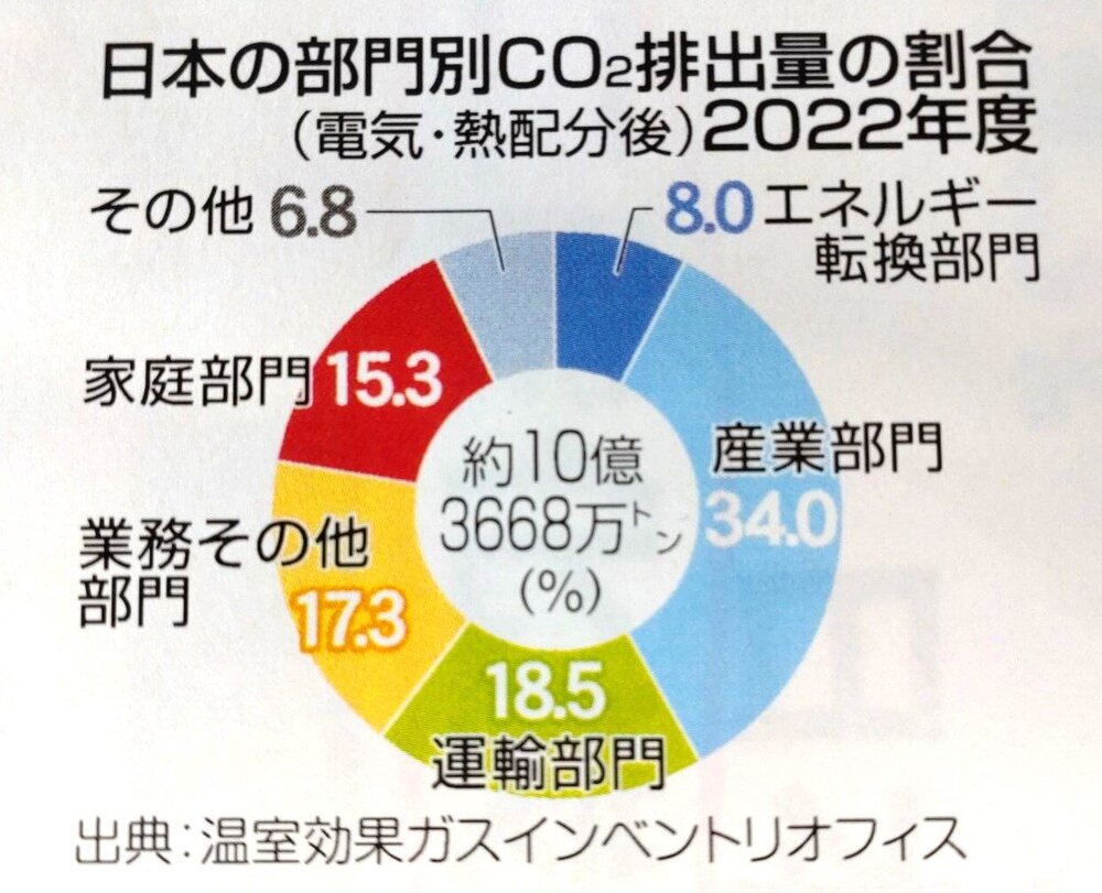 温暖化 ③  『CO2 世界中で排出急増』（明日への環境Lesson／静岡新聞）